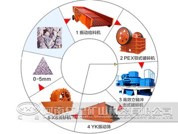 如何科學(xué)選擇制砂生產(chǎn)線并進行市場調(diào)查