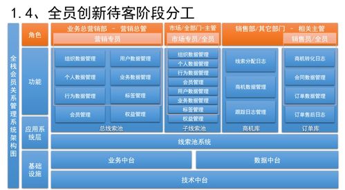 三系統(tǒng)融合 銷售CRM、運(yùn)營(yíng)CRM與社交化SCRM在企業(yè)咨詢中的協(xié)同設(shè)計(jì)